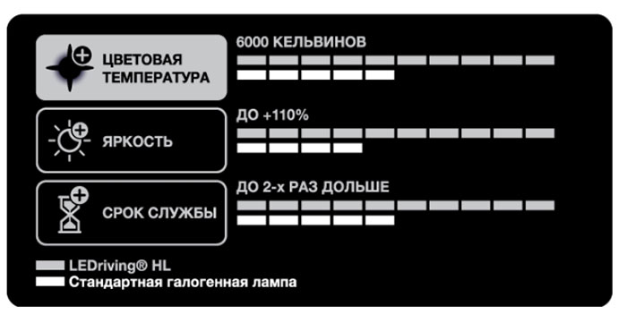 Светодиодные лампы Osram H7, 2000Lm - 64210-DWS